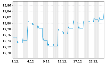 Chart Fidelity Fds-Em.Market Dbt Reg.Sh A Acc.EUR Hed.oN - 1 Monat