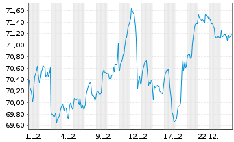 Chart Plutos - T-VEST Fund Inhaber-Anteile o.N. - 1 Monat