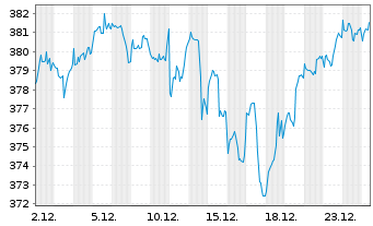 Chart UBS MSCI World UCITS ETF - 1 Month