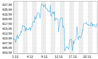Chart Pictet - Digital Namens-Anteile P EUR o.N. - 1 Monat