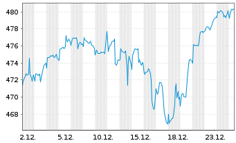 Chart AGIF-All. RCM Demogra. TrendsInh. Ant. A (EUR) oN - 1 Monat
