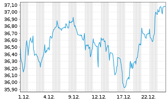 Chart AGIF-All.Demographic Trends Inh.Ant. AT (USD) o.N. - 1 Monat