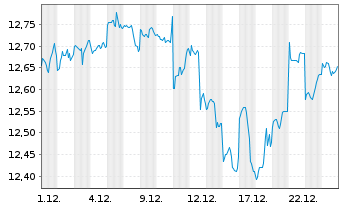 Chart FTIF-F.Gl.Fund.Strategies N-Ant.A (Ydis.) EUR o.N. - 1 Monat