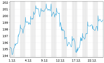 Chart Fidelity Fds-Gl Technology Fd Reg.Sh.Y Acc.EUR oN - 1 Monat