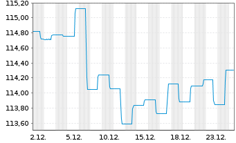 Chart Deka-EM Renten Lokalw&auml;hrungen Inh.-Anteile CF o.N. - 1 Monat