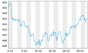 Chart Deka-Nachhaltigkeit Gesundheit Inh.-Anteile CF oN - 1 Month