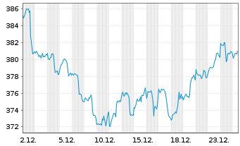Chart Deka-Nachhaltigkeit Gesundheit Inh-Anteile TF oN - 1 Month