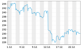 Chart AGIF - All. RCM Hong Kong - 1 Monat