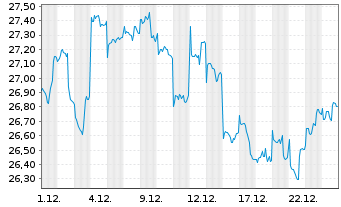 Chart AGIF-All.Japan Equity Inhaber Anteile A (USD) o.N. - 1 Monat