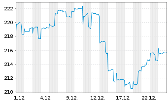 Chart AGIF-All.Oriental Income Inh.-Anteile A (USD) o.N. - 1 Monat
