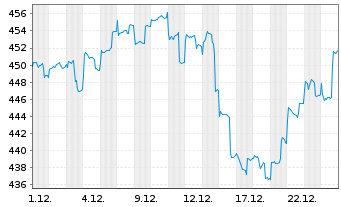Chart AGIF-All.Oriental Income Inh.-Ant. AT (EUR) o.N. - 1 Monat