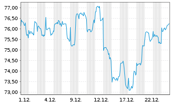 Chart AGIF-All.RCM Emerging Asia Inh. Ant. A (USD) o.N. - 1 Monat
