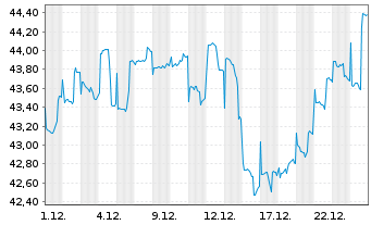 Chart AGIF-All.Total Rtn Asian Equ. Inh. A AT (USD) o.N. - 1 Monat