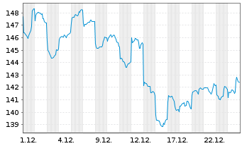 Chart AGIF-All.China Equity Inhaber Anteile A (EUR) oN - 1 Monat