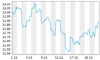 Chart AGIF-All.China Equity Inh.-Anteile AT (USD) o.N. - 1 Monat