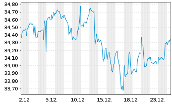 Chart Nordea 1-Climate a.Envir.Eq.FD - 1 Monat