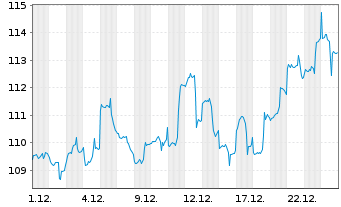 Chart DekaLux-GlobalResources Inhaber-Anteile TF o.N. - 1 Monat