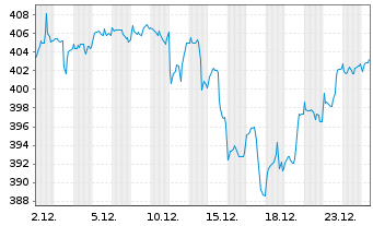 Chart DekaLuxTeam - GlobalSelect Inhaber-Anteile CF o.N. - 1 Monat
