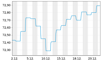 Chart Deka-EM Bond Inhaber-Anteile CF o.N. - 1 Monat