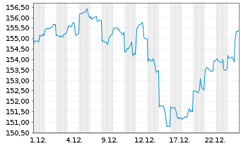 Chart DekaLuxTeam - Emerging Markets Inh.Anteile o.N. - 1 Monat