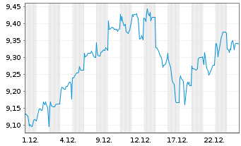 Chart Fr.Temp.Inv.Fds-Franklin MENA - 1 Monat