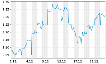 Chart Fr.Temp.Inv.Fds-Frank. MENA  N.-A. A Acc. EUR o.N. - 1 Monat