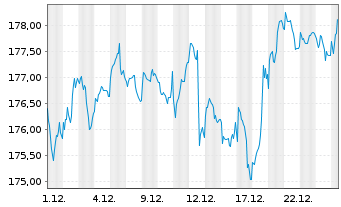 Chart BV Global Balance Fonds Inhaber-Anteile o.N. - 1 Month