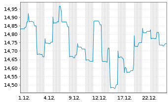 Chart BGF - China Fund Actions Nom. A2 EUR-Hedg. o.N. - 1 Month