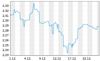 Chart BGF - China Fund Actions Nominatives A2 HKD oN - 1 Month