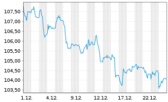 Chart Murphy&Spitz-Umwelt.Deutschl. Inh.Anteile A o.N. - 1 Month