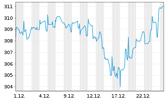 Chart ARERO - Der Weltfonds Inhaber-Anteile o.N. - 1 Monat