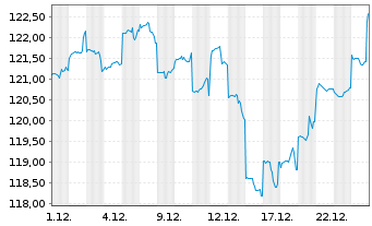 Chart DWS Inv.- ESG EM Top Dividend Inh.-Anteile LD o.N. - 1 Monat