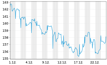 Chart DWS Inv.-Global Infrastructure Inh.Anteile LD o.N. - 1 Monat