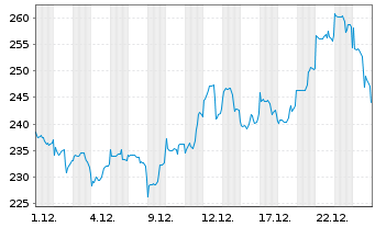 Chart DWS Inv.-Gold+Prec.Metals Equ. Inh.Anteile LD o.N. - 1 Monat
