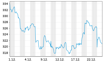 Chart Jupiter Glob.Fd.-JGF India Se. Nam-A.L (Acc Shs)oN - 1 Monat