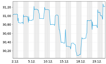 Chart Fidelity Fds-Pacific Fund Reg. Shs A Acc. EUR o.N. - 1 Monat