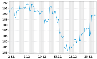 Chart DJE-Asien Inhaber-Anteile PA (EUR) o.N. - 1 Monat