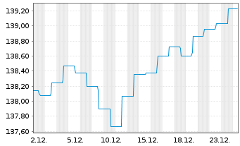 Chart abrdn SICAV I-Select EM Bond Act. A Acc Hedged EUR - 1 Monat