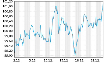 Chart Xtrackers Euro Stoxx 50 - 1 Monat