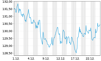Chart Stuttgarter-Aktien-Fonds Inhaber-Anteile o.N. - 1 Monat