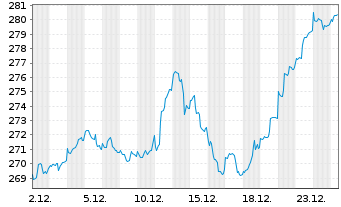 Chart Vontobel Fd-Future Resources - 1 Monat