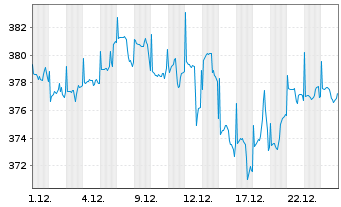 Chart Pictet-Glob.Megatrend Select. Nam-Ant. P EUR o.N. - 1 Monat