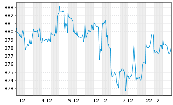 Chart Pictet-Glob.Megatrend Select. Nam.Ant. P dy EUR oN - 1 Monat