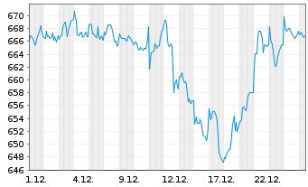 Chart Robeco Sust.Global Stars Equ.Act.Nom.Cl.D EUR o.N. - 1 Monat