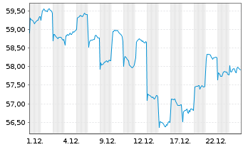 Chart Fr.Temp.Inv.Fds-T.Asian Sm.Cos  A (acc.) USD o.N. - 1 Monat