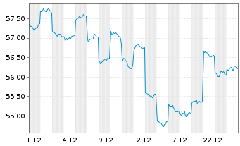 Chart Fr.Temp.Inv.Fds-T.Asian Sm.Cos Ant.A(Ydis.)USD - 1 Monat