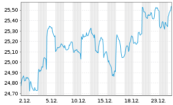Chart Fr.Temp.Inv.Fds-T.Fron.Mkts Fd NA (acc.) USD o.N. - 1 Monat