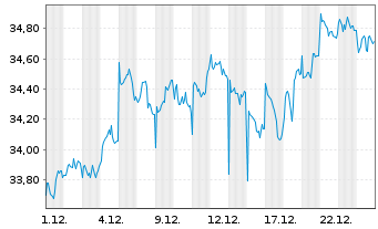 Chart Fr.Temp.Inv.Fds-T.Fron.Mkts Fd - 1 Monat