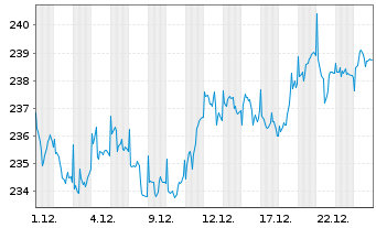 Chart Mainfirst - Germany Fund Inhaber-Anteile A o.N. - 1 Monat