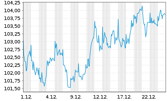 Chart MMainfirst - Germany Fund Inhaber-Anteile B o.N. - 1 Monat